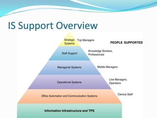 IS Support Overview
 