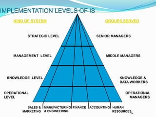 IMPLEMENTATION LEVELS OF IS
     KIND OF SYSTEM                                 GROUPS SERVED


           STRATEGIC LEVEL                      SENIOR MANAGERS




     MANAGEMENT LEVEL                               MIDDLE MANAGERS




  KNOWLEDGE LEVEL                                          KNOWLEDGE &
                                                           DATA WORKERS


 OPERATIONAL                                                  OPERATIONAL
 LEVEL                                                          MANAGERS

           SALES &   MANUFACTURING FINANCE   ACCOUNTING HUMAN
         MARKETING   & ENGINEERING                      RESOURCES
                                                                74
 