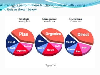 All managers perform these functions, however with varying
emphasis as shown below.
 