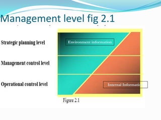 Management level fig 2.1
              Environment information




                                  Internal Information
 