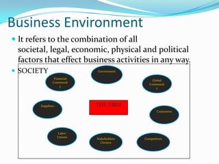 Business Environment
 It refers to the combination of all
  societal, legal, economic, physical and political
 factors that effect business activities in any way.
 SOCIETY                    Government

                 Financial
                                                 Global
                Communit
                                               Communit
                     y
                                                   y




        Suppliers            THE FIRM
                                                   Customers




                    Labor
                    Unions
                             Stakeholders   Competitors
                                Owners
 