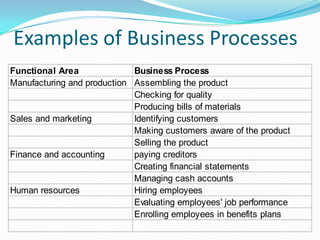 Examples of Business Processes
Functional Area              Business Process
Manufacturing and production Assembling the product
                             Checking for quality
                             Producing bills of materials
Sales and marketing          Identifying customers
                             Making customers aware of the product
                             Selling the product
Finance and accounting       paying creditors
                             Creating financial statements
                             Managing cash accounts
Human resources              Hiring employees
                             Evaluating employees' job performance
                             Enrolling employees in benefits plans
 