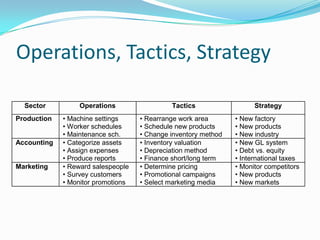 Operations, Tactics, Strategy

  Sector          Operations                 Tactics                  Strategy
Production   • Machine settings     • Rearrange work area       • New factory
             • Worker schedules     • Schedule new products     • New products
             • Maintenance sch.     • Change inventory method   • New industry
Accounting   • Categorize assets    • Inventory valuation       • New GL system
             • Assign expenses      • Depreciation method       • Debt vs. equity
             • Produce reports      • Finance short/long term   • International taxes
Marketing    • Reward salespeople   • Determine pricing         • Monitor competitors
             • Survey customers     • Promotional campaigns     • New products
             • Monitor promotions   • Select marketing media    • New markets
 
