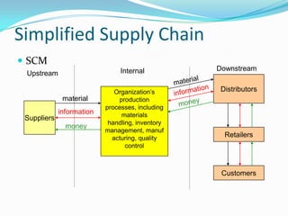 Simplified Supply Chain
 SCM
                                Internal          Downstream
 Upstream

                              Organization’s       Distributors
              material         production
                           processes, including
             information        materials
 Suppliers
                            handling, inventory
               money
                           management, manuf
                             acturing, quality      Retailers
                                  control



                                                   Customers
 