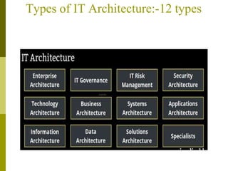 Types of IT Architecture:-12 types
 