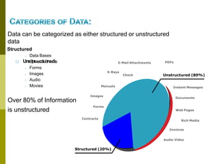Data can be categorized as either structured or unstructured
data
□Structured
□ Data Bases
□ U
□
n
s
S
t
p
r
r
u
e
a
c
d
t
u
S
r
h
e
e
d
e
t
s
□ Forms
□ Images
□ Audio
□ Movies
Over 80% of Information
is unstructured
Contracts
Images
Manuals
X-Rays
Instant Messages
Forms
E-Mail Attachments
Check
Documents
PDFs
Web Pages
Invoices
Audio Video
Rich Media
Structured (20%)
Unstructured (80%)
 