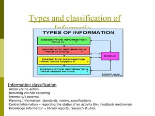 Types and classification of
Informatio
n
Information classification
□Action v/s no-action
□Recurring v/s non recurring
□Internal v/s external
□Planning Information: standards, norms, specifications
□Control information – reporting the status of an activity thru feedback mechanism
□Knowledge information – library reports, research studies
 