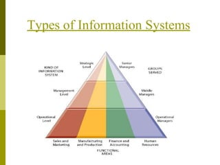Types of Information Systems
 