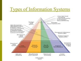 Types of Information Systems
 