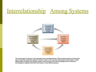 Interrelationship Among Systems
The various types of systems in the organization have interdependencies. TPS are major producers of information
that is required by many other systems in the firm, which, in turn, produce information for other systems. These
different types of systems are loosely coupled in most business firms, but increasingly firms are using new
technologies to integrate information that resides in many different systems.
 