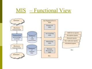 MIS – Functional View
 