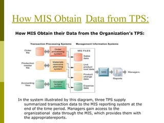 How MIS Obtain Data from TPS:
How MIS Obtain their Data from the Organization’s TPS:
In the system illustrated by this diagram, three TPS supply
summarized transaction data to the MIS reporting system at the
end of the time period. Managers gain access to the
organizational data through the MIS, which provides them with
the appropriatereports.
 
