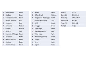 A Applications Peter
B Big	Data Devin
C Connections	Pink Peter
D Design	Thinking Bob
E Empathy Bob
F Forensics Nathan
G GraphQL Nathan
H HTML5 Turk
I Internet	of	Things Peter
J JavaScript Keith
K (Keith)	Kontrols Keith
L LiveGrid Devin
M MicroServices Devin
N Notes Peter
O Office	Graph Nathan
P Progressive	Web	Apps Keith
Q Quality	Assurance Turk
R REST Devin
S Swagger Devin
T TypeScript Keith
U User Experience Bob
V Voice Input Turk
W Web Components Keith
X XPages Peter
Y Yarn Keith
Z Zapier Peter
Bob	(3) D:E:U
Devin	(5) B:L:M:R:S
Keith	(6) J:K:P:T:W:Y
Nathan	(4) A:F:G:O
Peter	(5) C:I:N:X:Z
Turk	(3) H:Q:V
 