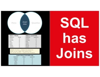 SQL
has
Joins
 