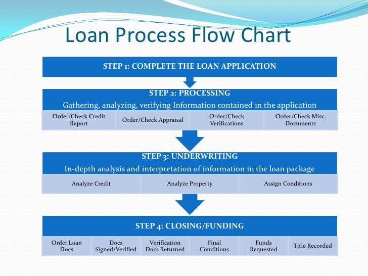 Loan Process Flow Chart