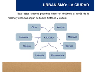 URBANISMO: LA CIUDAD
Bajo estos criterios podemos hacer un recorrido a través de la
historia y definirlas según su tiempo histórico y cultura:
CIUDAD
Antigua
Medieval
Barroca
Industrial
Utópica
Industrial
Renacentista
Otras
 