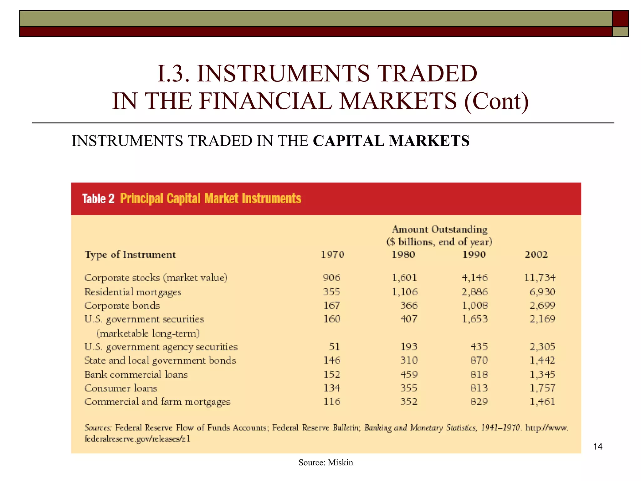 14
I.3. INSTRUMENTS TRADED
IN THE FINANCIAL MARKETS (Cont)
INSTRUMENTS TRADED IN THE CAPITAL MARKETS
Source: Miskin
 