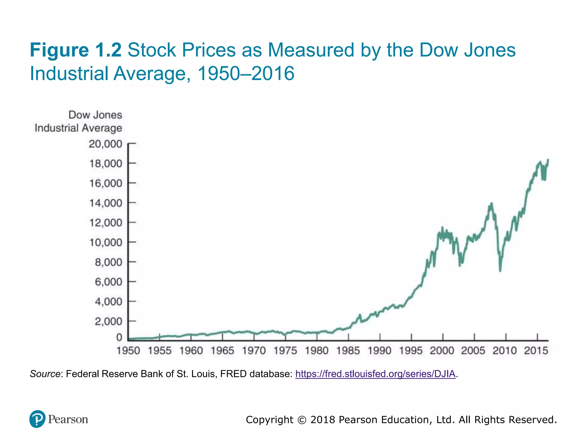 Copyright © 2018 Pearson Education, Ltd. All Rights Reserved.
Figure 1.2 Stock Prices as Measured by the Dow Jones
Industrial Average, 1950–2016
Source: Federal Reserve Bank of St. Louis, FRED database: https://fred.stlouisfed.org/series/DJIA.
 