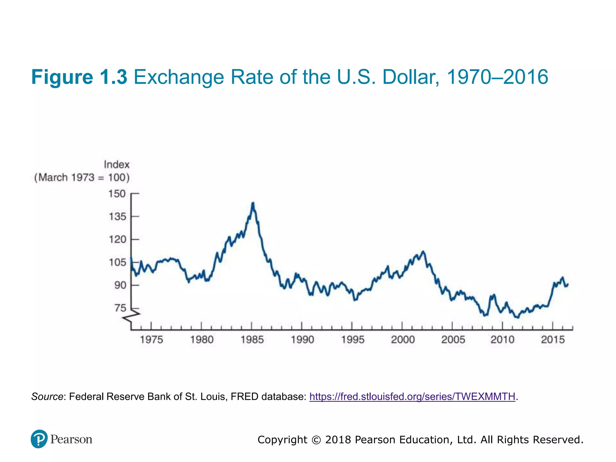 Copyright © 2018 Pearson Education, Ltd. All Rights Reserved.
Figure 1.3 Exchange Rate of the U.S. Dollar, 1970–2016
Source: Federal Reserve Bank of St. Louis, FRED database: https://fred.stlouisfed.org/series/TWEXMMTH.
 