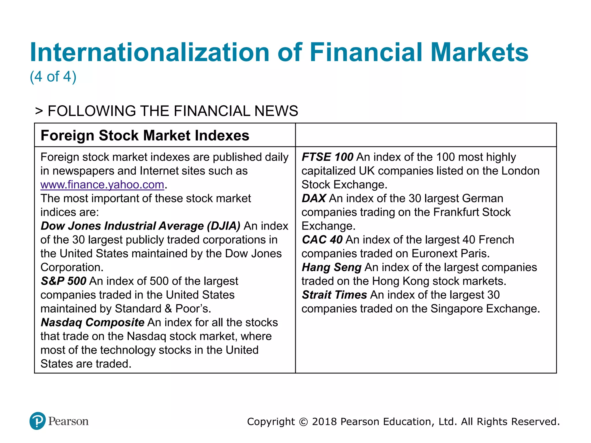 Copyright © 2018 Pearson Education, Ltd. All Rights Reserved.
Internationalization of Financial Markets
(4 of 4)
> FOLLOWING THE FINANCIAL NEWS
Foreign Stock Market Indexes Blank
Foreign stock market indexes are published daily
in newspapers and Internet sites such as
www.finance.yahoo.com.
The most important of these stock market
indices are:
Dow Jones Industrial Average (DJIA) An index
of the 30 largest publicly traded corporations in
the United States maintained by the Dow Jones
Corporation.
S&P 500 An index of 500 of the largest
companies traded in the United States
maintained by Standard & Poor’s.
Nasdaq Composite An index for all the stocks
that trade on the Nasdaq stock market, where
most of the technology stocks in the United
States are traded.
FTSE 100 An index of the 100 most highly
capitalized UK companies listed on the London
Stock Exchange.
DAX An index of the 30 largest German
companies trading on the Frankfurt Stock
Exchange.
CAC 40 An index of the largest 40 French
companies traded on Euronext Paris.
Hang Seng An index of the largest companies
traded on the Hong Kong stock markets.
Strait Times An index of the largest 30
companies traded on the Singapore Exchange.
 