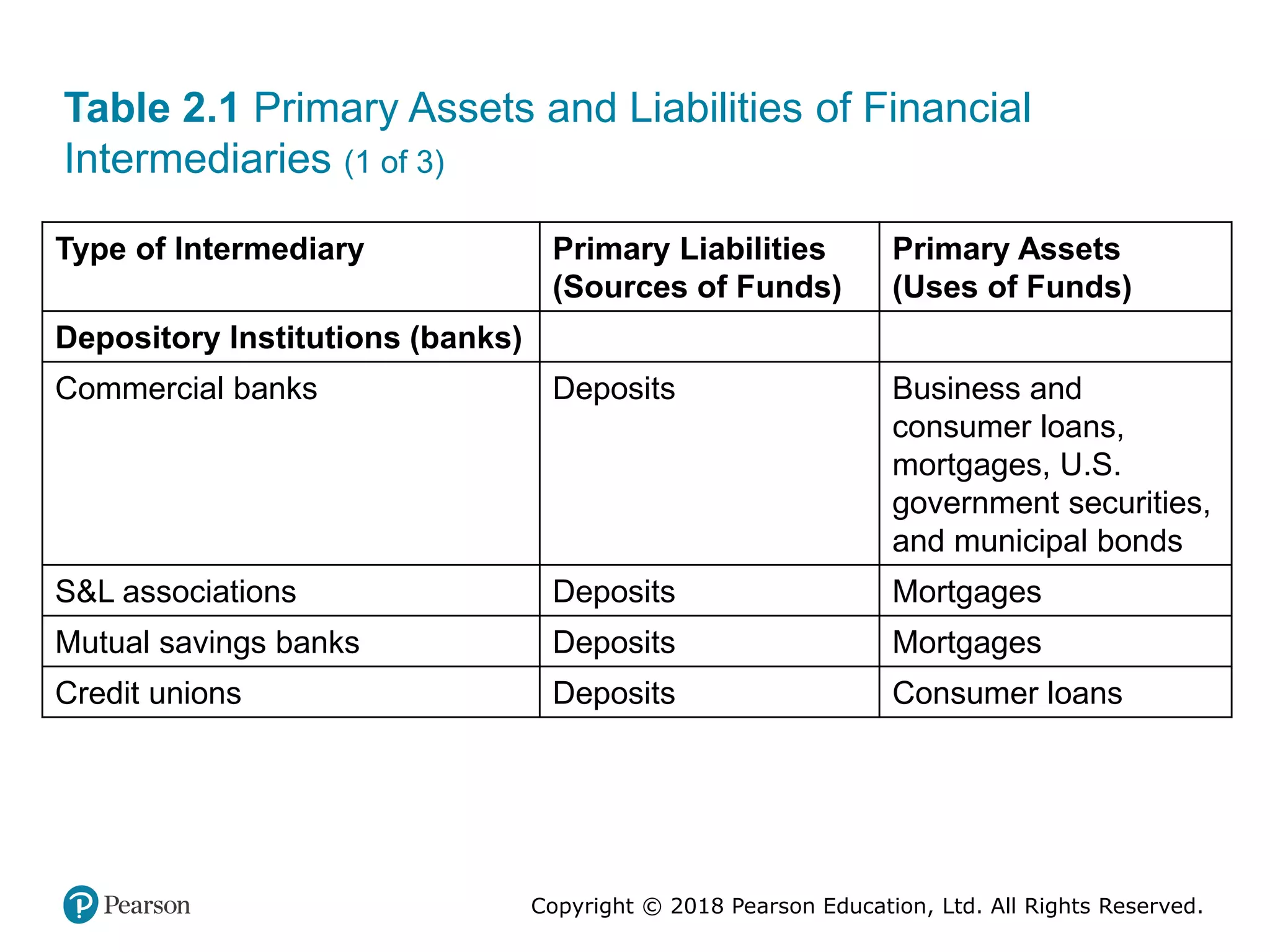 Copyright © 2018 Pearson Education, Ltd. All Rights Reserved.
Table 2.1 Primary Assets and Liabilities of Financial
Intermediaries (1 of 3)
Type of Intermediary Primary Liabilities
(Sources of Funds)
Primary Assets
(Uses of Funds)
Depository Institutions (banks) Blank Blank
Commercial banks Deposits Business and
consumer loans,
mortgages, U.S.
government securities,
and municipal bonds
S&L associations Deposits Mortgages
Mutual savings banks Deposits Mortgages
Credit unions Deposits Consumer loans
 
