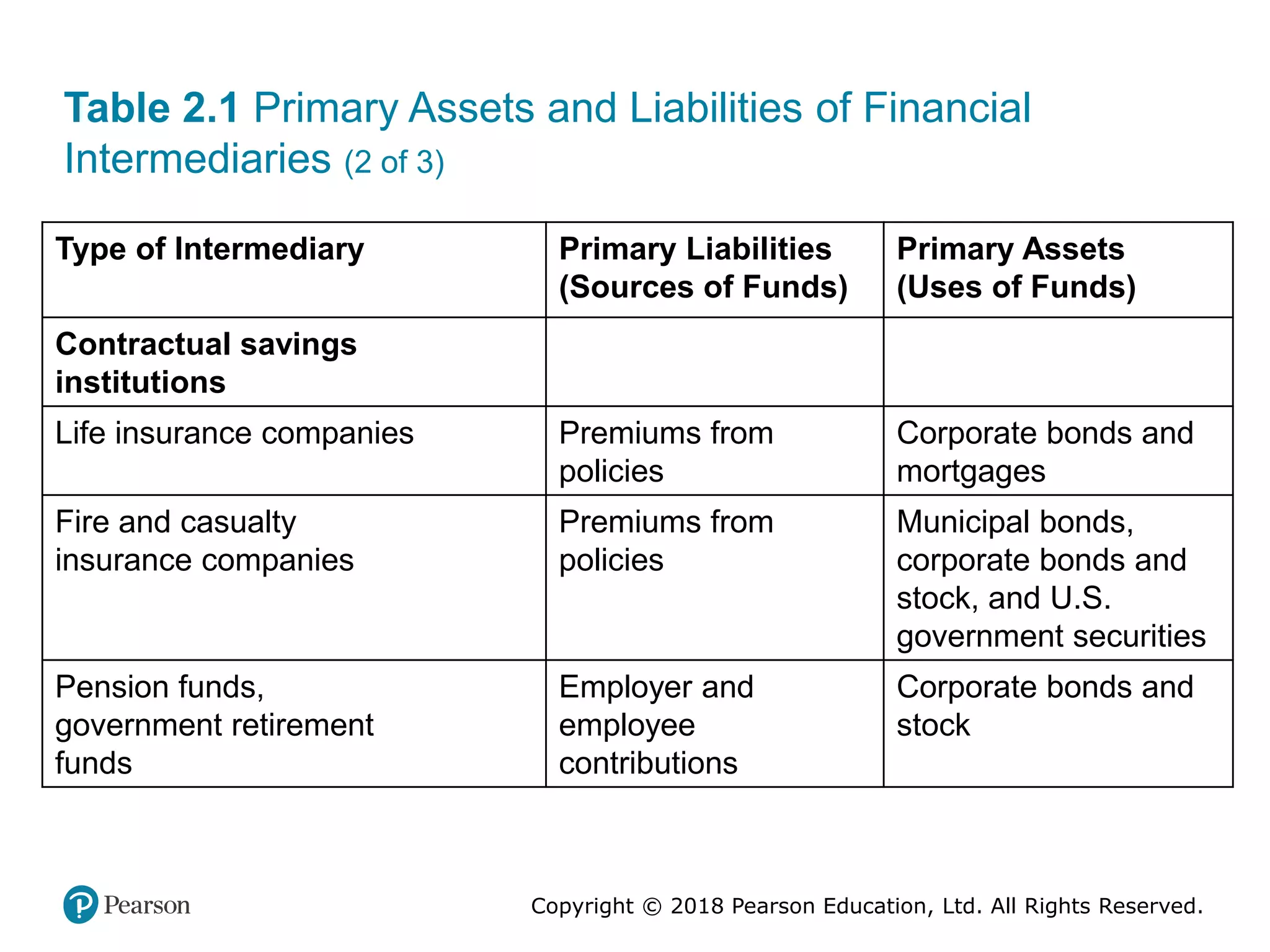 Copyright © 2018 Pearson Education, Ltd. All Rights Reserved.
Table 2.1 Primary Assets and Liabilities of Financial
Intermediaries (2 of 3)
Type of Intermediary Primary Liabilities
(Sources of Funds)
Primary Assets
(Uses of Funds)
Contractual savings
institutions
Blank Blank
Life insurance companies Premiums from
policies
Corporate bonds and
mortgages
Fire and casualty
insurance companies
Premiums from
policies
Municipal bonds,
corporate bonds and
stock, and U.S.
government securities
Pension funds,
government retirement
funds
Employer and
employee
contributions
Corporate bonds and
stock
 