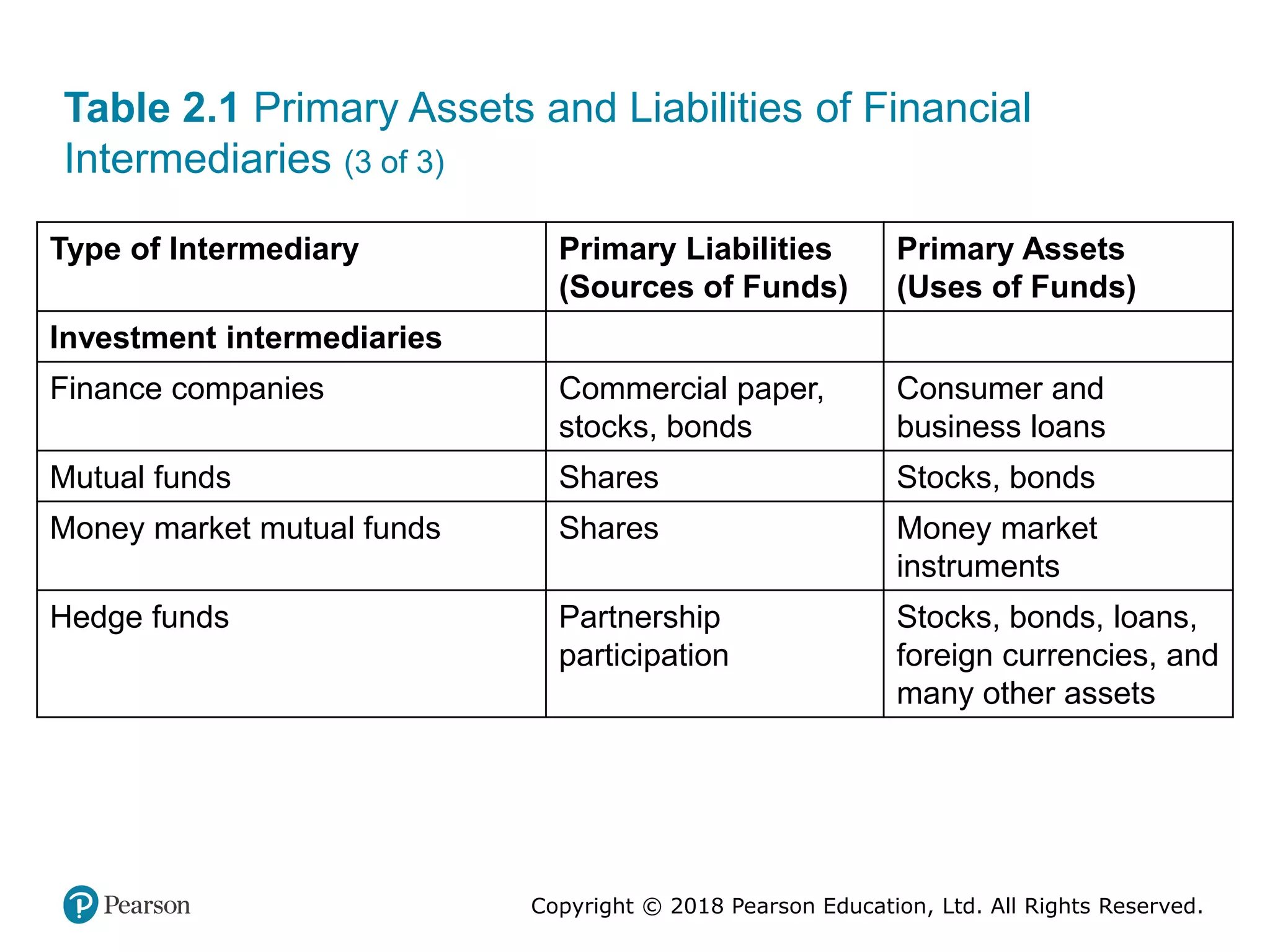 Copyright © 2018 Pearson Education, Ltd. All Rights Reserved.
Table 2.1 Primary Assets and Liabilities of Financial
Intermediaries (3 of 3)
Type of Intermediary Primary Liabilities
(Sources of Funds)
Primary Assets
(Uses of Funds)
Investment intermediaries Blank Blank
Finance companies Commercial paper,
stocks, bonds
Consumer and
business loans
Mutual funds Shares Stocks, bonds
Money market mutual funds Shares Money market
instruments
Hedge funds Partnership
participation
Stocks, bonds, loans,
foreign currencies, and
many other assets
 