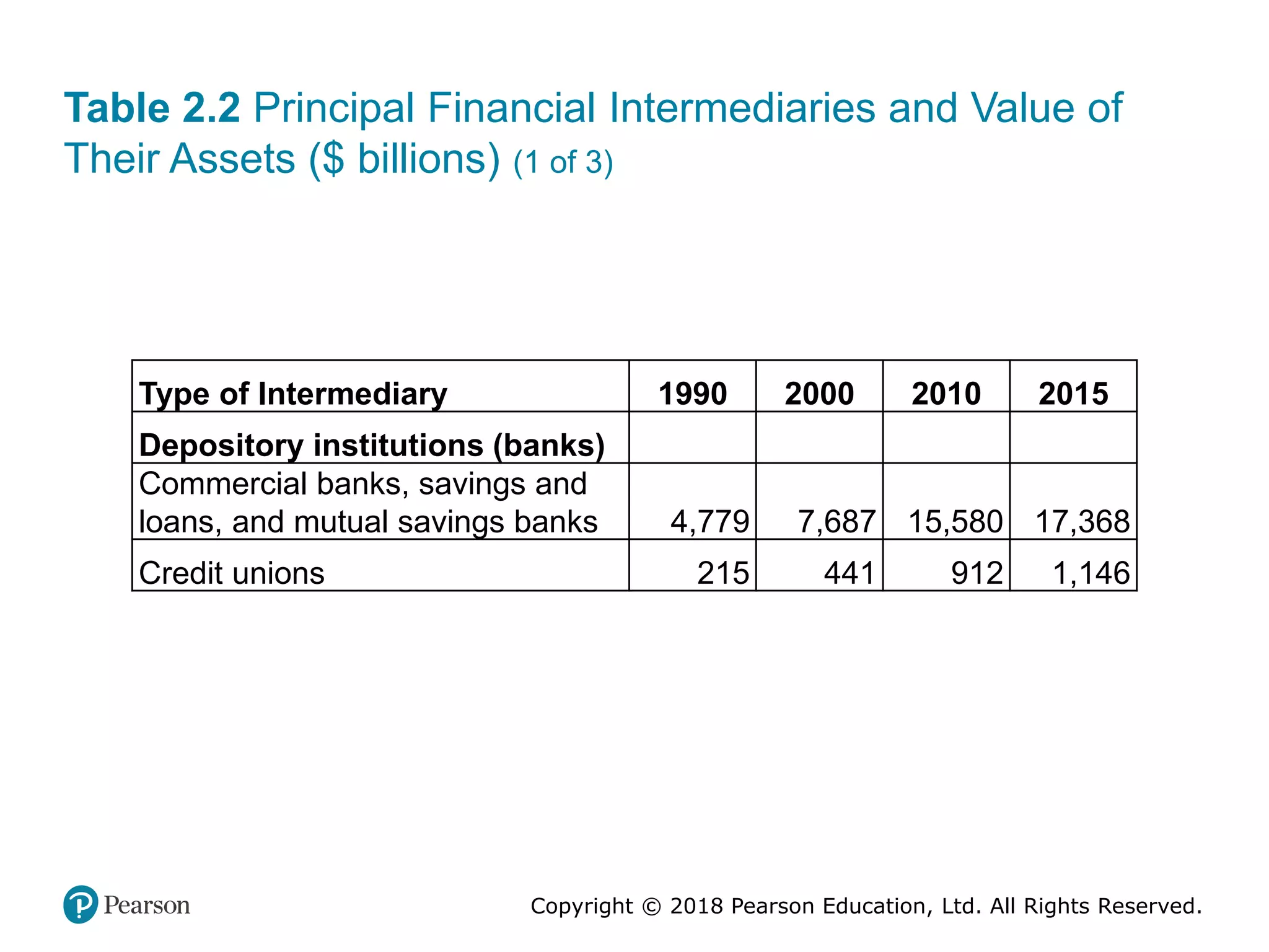 Copyright © 2018 Pearson Education, Ltd. All Rights Reserved.
Table 2.2 Principal Financial Intermediaries and Value of
Their Assets ($ billions) (1 of 3)
Type of Intermediary 1990 2000 2010 2015
Depository institutions (banks) Blank Blank Blank Blank
Commercial banks, savings and
loans, and mutual savings banks 4,779 7,687 15,580 17,368
Credit unions 215 441 912 1,146
 