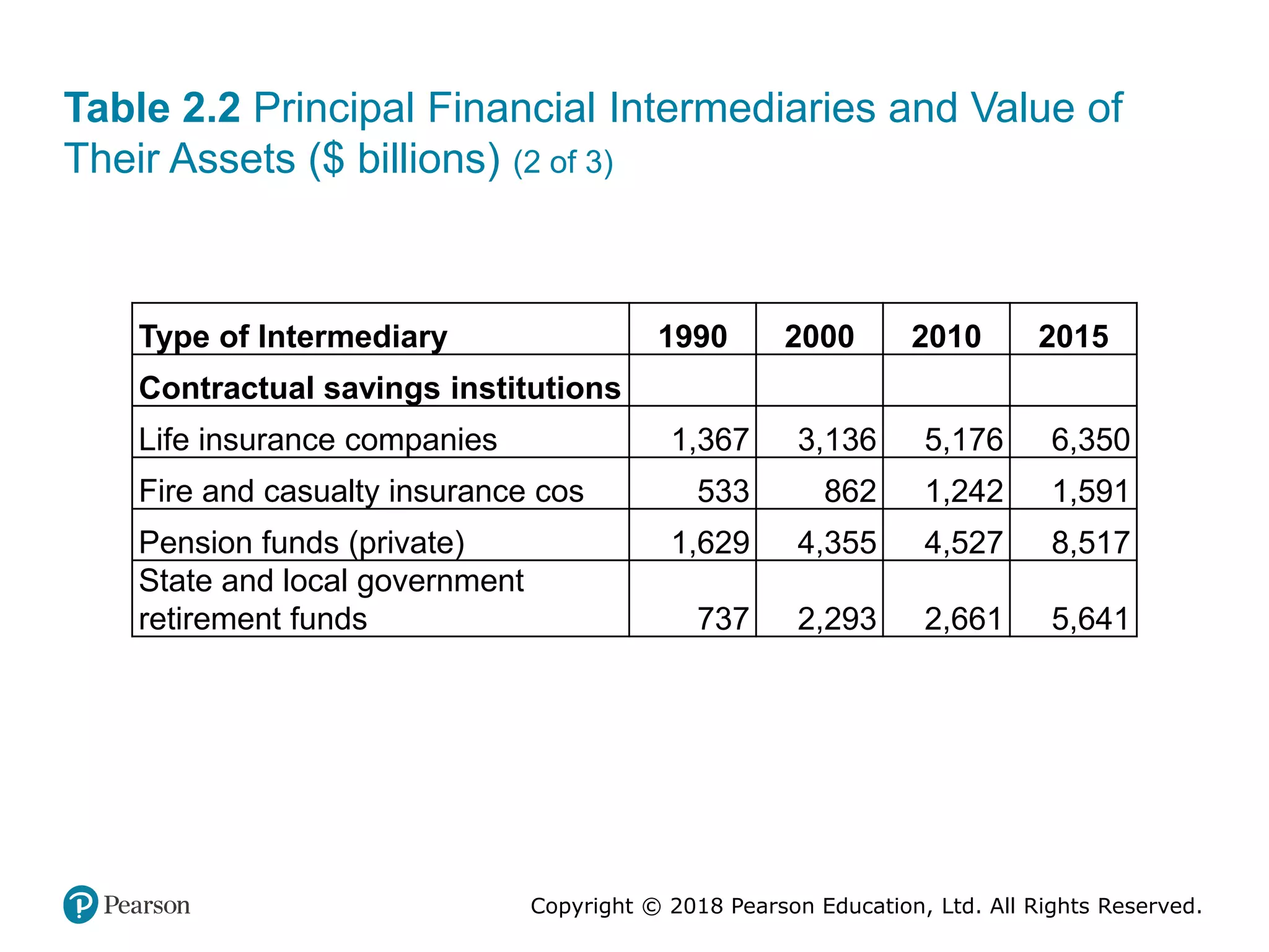 Copyright © 2018 Pearson Education, Ltd. All Rights Reserved.
Table 2.2 Principal Financial Intermediaries and Value of
Their Assets ($ billions) (2 of 3)
Type of Intermediary 1990 2000 2010 2015
Contractual savings institutions Blank Blank Blank Blank
Life insurance companies 1,367 3,136 5,176 6,350
Fire and casualty insurance cos 533 862 1,242 1,591
Pension funds (private) 1,629 4,355 4,527 8,517
State and local government
retirement funds 737 2,293 2,661 5,641
 