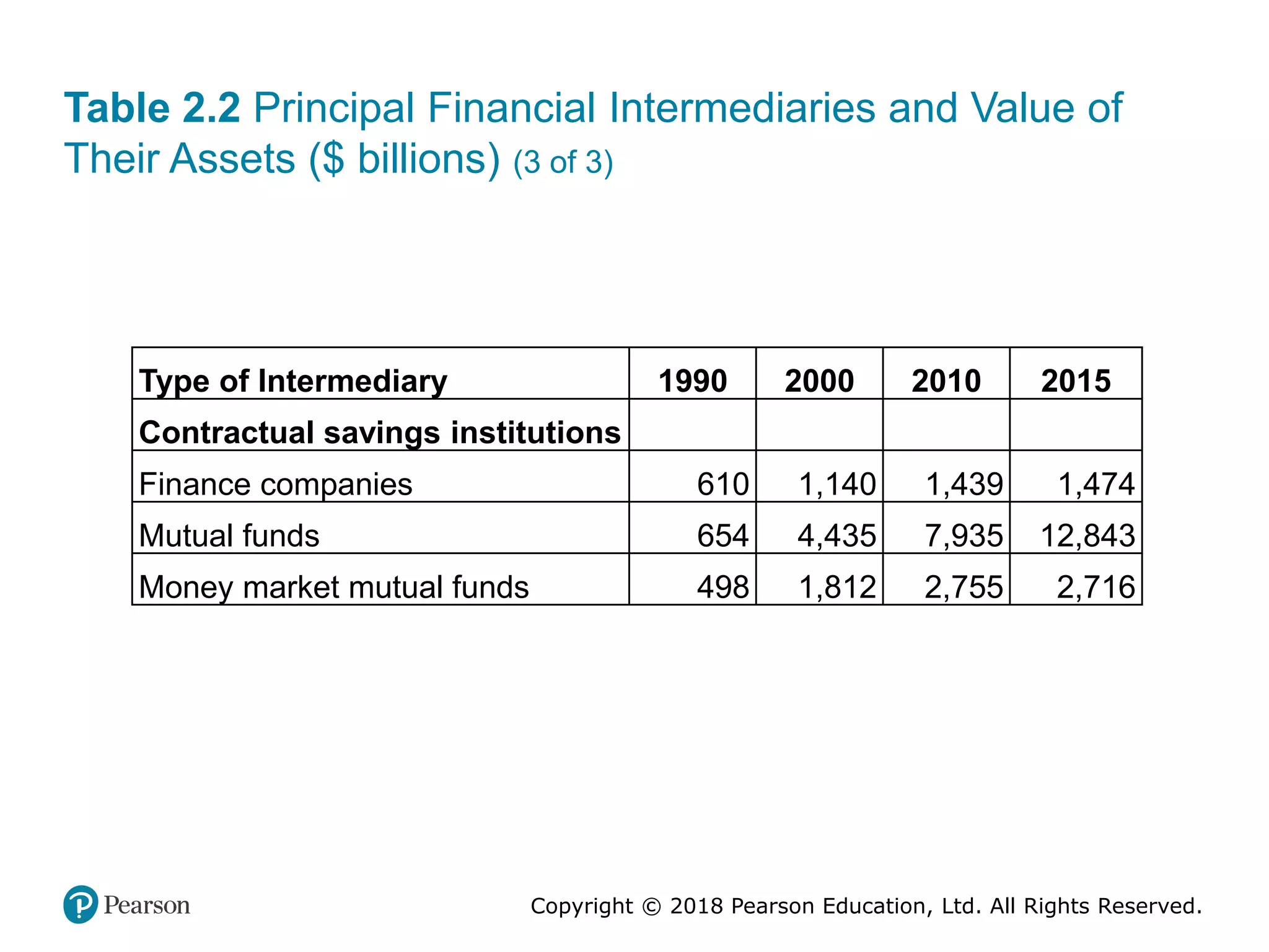 Copyright © 2018 Pearson Education, Ltd. All Rights Reserved.
Table 2.2 Principal Financial Intermediaries and Value of
Their Assets ($ billions) (3 of 3)
Type of Intermediary 1990 2000 2010 2015
Contractual savings institutions Blank Blank Blank Blank
Finance companies 610 1,140 1,439 1,474
Mutual funds 654 4,435 7,935 12,843
Money market mutual funds 498 1,812 2,755 2,716
 