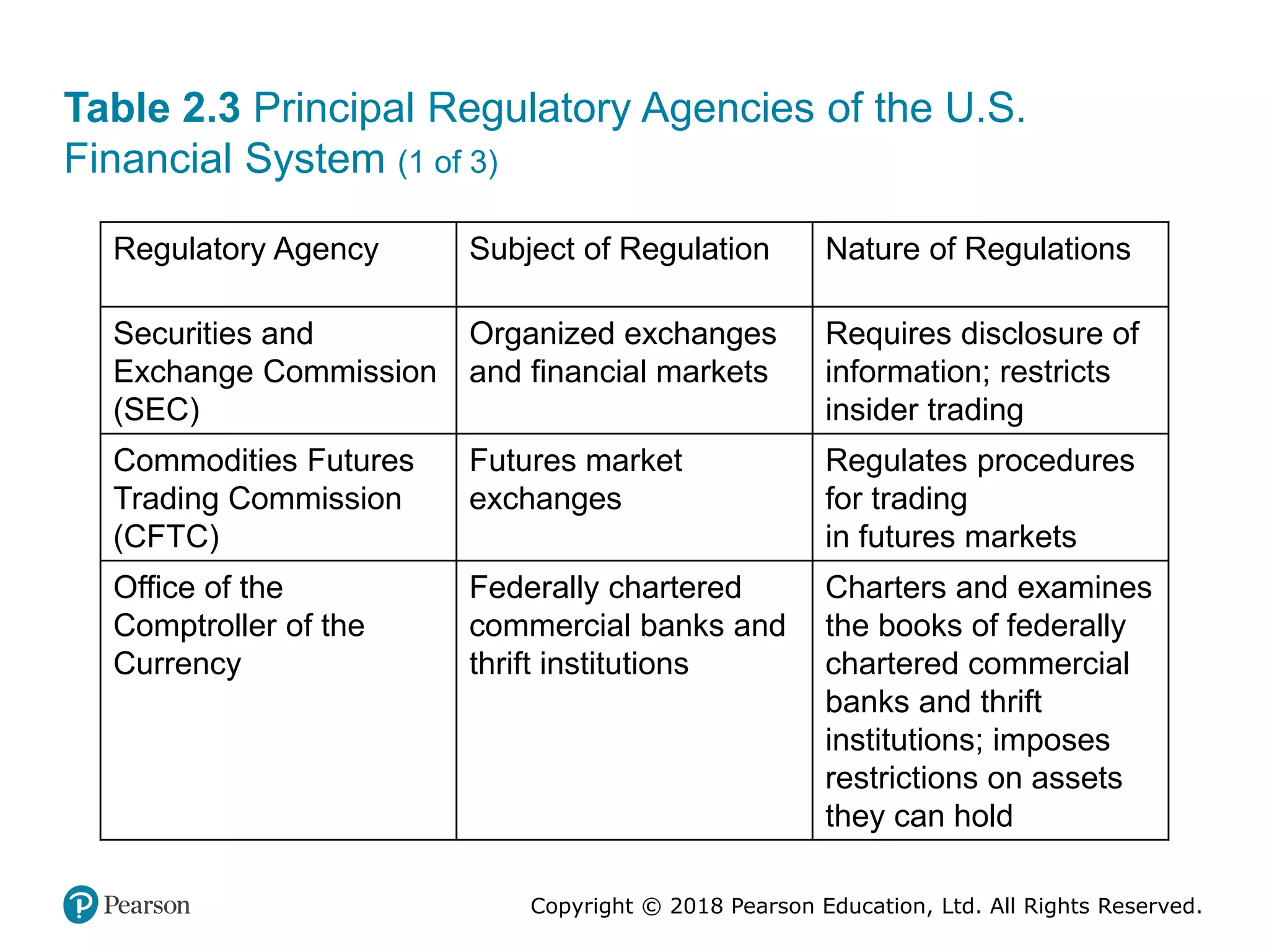 Copyright © 2018 Pearson Education, Ltd. All Rights Reserved.
Table 2.3 Principal Regulatory Agencies of the U.S.
Financial System (1 of 3)
Regulatory Agency Subject of Regulation Nature of Regulations
Securities and
Exchange Commission
(SEC)
Organized exchanges
and financial markets
Requires disclosure of
information; restricts
insider trading
Commodities Futures
Trading Commission
(CFTC)
Futures market
exchanges
Regulates procedures
for trading
in futures markets
Office of the
Comptroller of the
Currency
Federally chartered
commercial banks and
thrift institutions
Charters and examines
the books of federally
chartered commercial
banks and thrift
institutions; imposes
restrictions on assets
they can hold
 