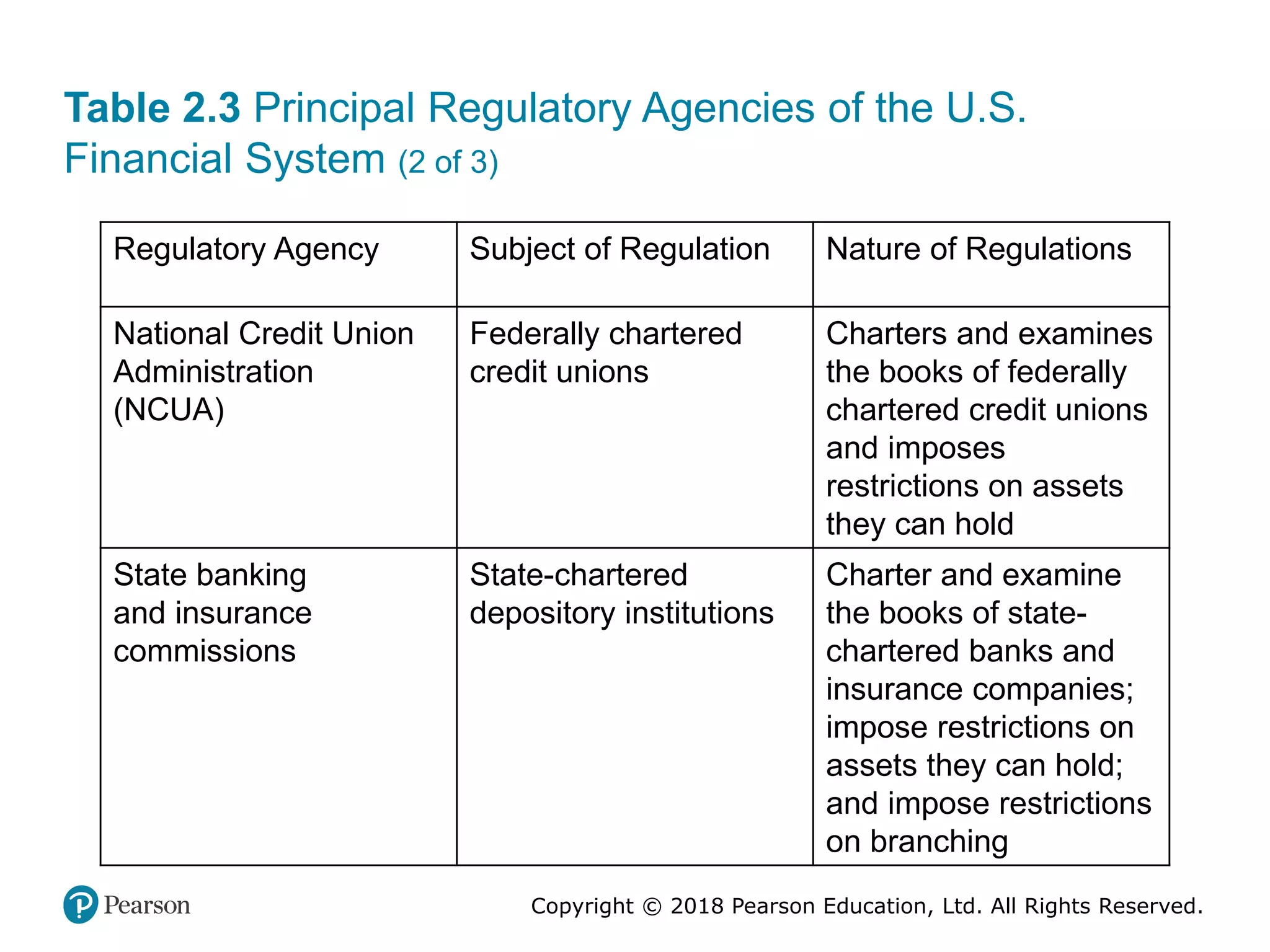 Copyright © 2018 Pearson Education, Ltd. All Rights Reserved.
Table 2.3 Principal Regulatory Agencies of the U.S.
Financial System (2 of 3)
Regulatory Agency Subject of Regulation Nature of Regulations
National Credit Union
Administration
(NCUA)
Federally chartered
credit unions
Charters and examines
the books of federally
chartered credit unions
and imposes
restrictions on assets
they can hold
State banking
and insurance
commissions
State-chartered
depository institutions
Charter and examine
the books of state-
chartered banks and
insurance companies;
impose restrictions on
assets they can hold;
and impose restrictions
on branching
 