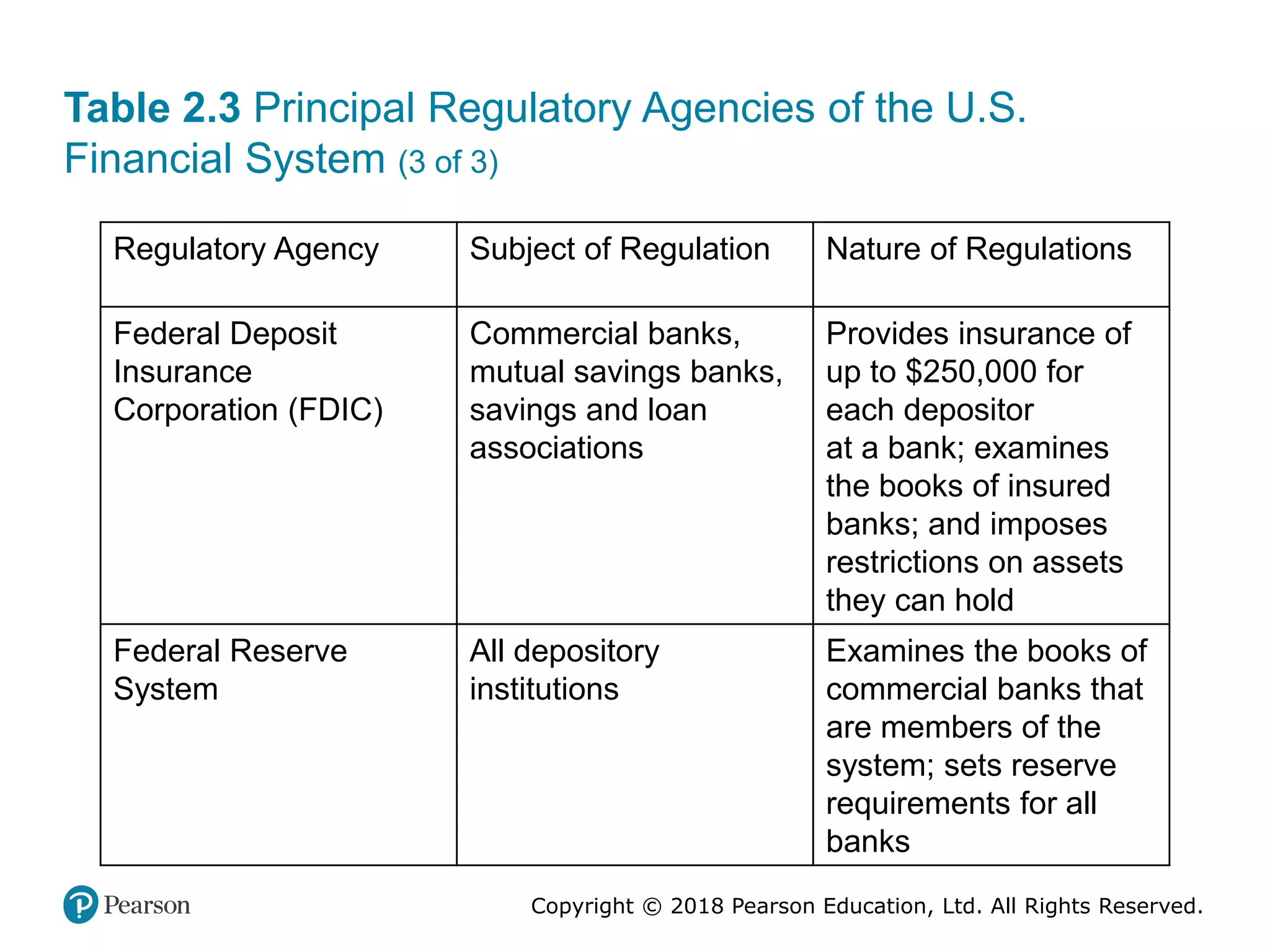 Copyright © 2018 Pearson Education, Ltd. All Rights Reserved.
Table 2.3 Principal Regulatory Agencies of the U.S.
Financial System (3 of 3)
Regulatory Agency Subject of Regulation Nature of Regulations
Federal Deposit
Insurance
Corporation (FDIC)
Commercial banks,
mutual savings banks,
savings and loan
associations
Provides insurance of
up to $250,000 for
each depositor
at a bank; examines
the books of insured
banks; and imposes
restrictions on assets
they can hold
Federal Reserve
System
All depository
institutions
Examines the books of
commercial banks that
are members of the
system; sets reserve
requirements for all
banks
 