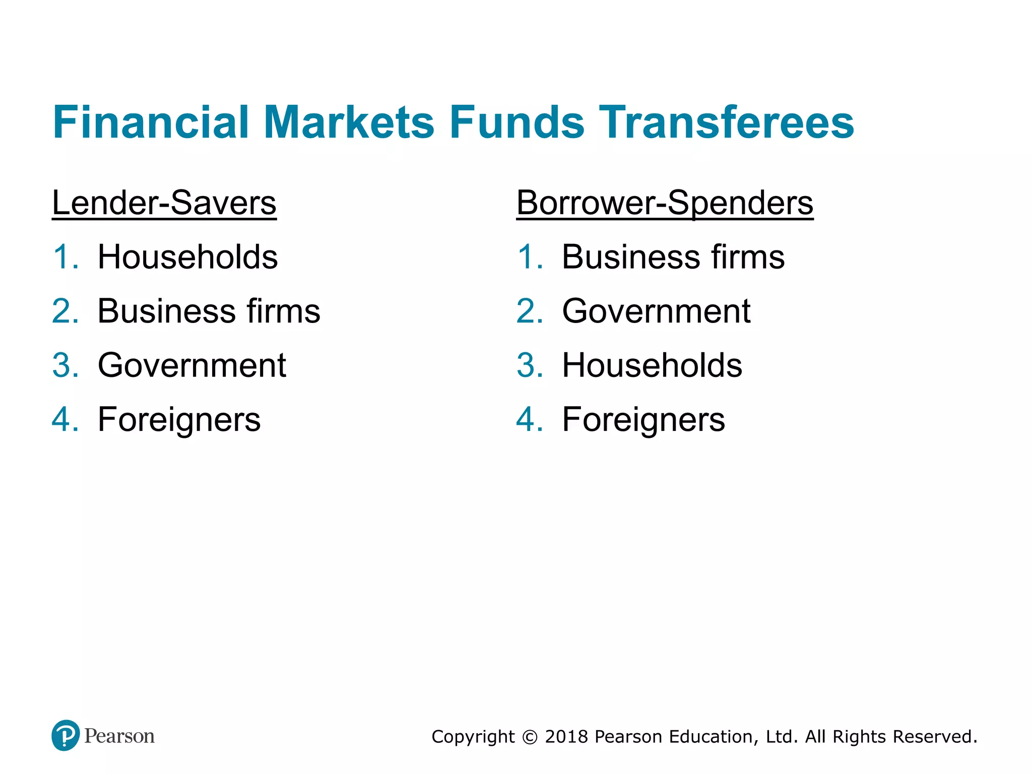 Copyright © 2018 Pearson Education, Ltd. All Rights Reserved.
Financial Markets Funds Transferees
Lender-Savers
1. Households
2. Business firms
3. Government
4. Foreigners
Borrower-Spenders
1. Business firms
2. Government
3. Households
4. Foreigners
 