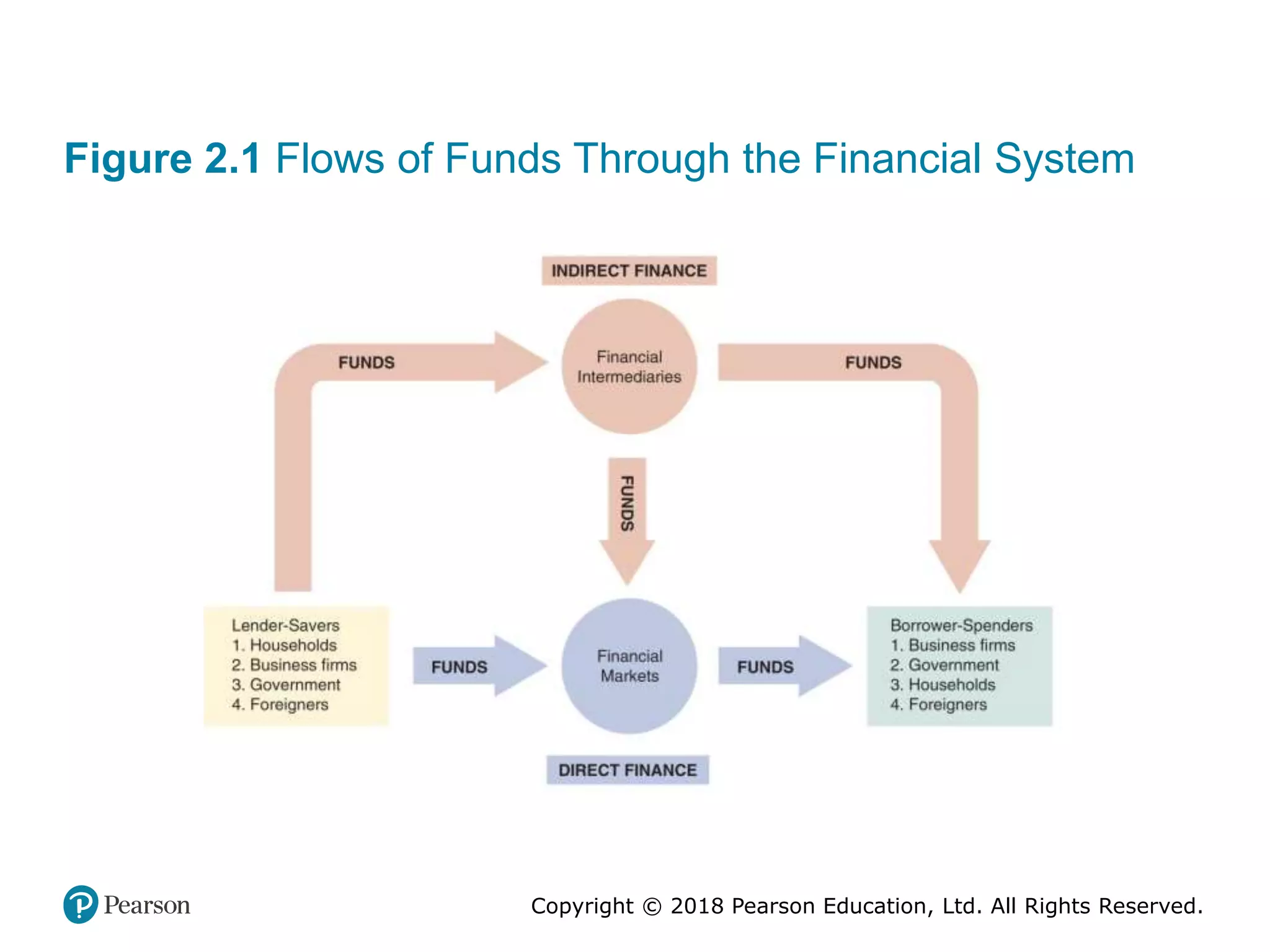Copyright © 2018 Pearson Education, Ltd. All Rights Reserved.
Figure 2.1 Flows of Funds Through the Financial System
 