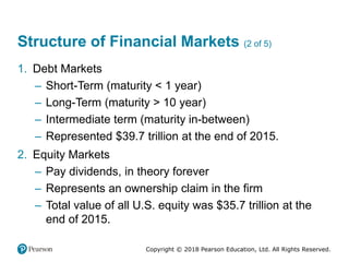 Copyright © 2018 Pearson Education, Ltd. All Rights Reserved.
Structure of Financial Markets (2 of 5)
1. Debt Markets
– Short-Term (maturity < 1 year)
– Long-Term (maturity > 10 year)
– Intermediate term (maturity in-between)
– Represented $39.7 trillion at the end of 2015.
2. Equity Markets
– Pay dividends, in theory forever
– Represents an ownership claim in the firm
– Total value of all U.S. equity was $35.7 trillion at the
end of 2015.
 