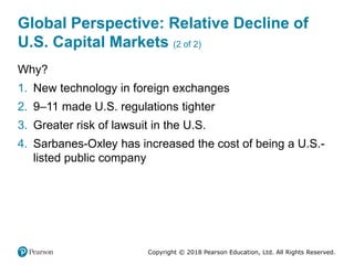 Copyright © 2018 Pearson Education, Ltd. All Rights Reserved.
Global Perspective: Relative Decline of
U.S. Capital Markets (2 of 2)
Why?
1. New technology in foreign exchanges
2. 9–11 made U.S. regulations tighter
3. Greater risk of lawsuit in the U.S.
4. Sarbanes-Oxley has increased the cost of being a U.S.-
listed public company
 
