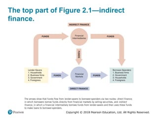 Copyright © 2018 Pearson Education, Ltd. All Rights Reserved.
The top part of Figure 2.1—indirect
finance.
 