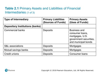 Copyright © 2018 Pearson Education, Ltd. All Rights Reserved.
Table 2.1 Primary Assets and Liabilities of Financial
Intermediaries (1 of 3)
Type of Intermediary Primary Liabilities
(Sources of Funds)
Primary Assets
(Uses of Funds)
Depository Institutions (banks) Blank Blank
Commercial banks Deposits Business and
consumer loans,
mortgages, U.S.
government securities,
and municipal bonds
S&L associations Deposits Mortgages
Mutual savings banks Deposits Mortgages
Credit unions Deposits Consumer loans
 