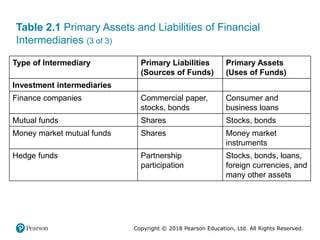Copyright © 2018 Pearson Education, Ltd. All Rights Reserved.
Table 2.1 Primary Assets and Liabilities of Financial
Intermediaries (3 of 3)
Type of Intermediary Primary Liabilities
(Sources of Funds)
Primary Assets
(Uses of Funds)
Investment intermediaries Blank Blank
Finance companies Commercial paper,
stocks, bonds
Consumer and
business loans
Mutual funds Shares Stocks, bonds
Money market mutual funds Shares Money market
instruments
Hedge funds Partnership
participation
Stocks, bonds, loans,
foreign currencies, and
many other assets
 