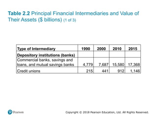 Copyright © 2018 Pearson Education, Ltd. All Rights Reserved.
Table 2.2 Principal Financial Intermediaries and Value of
Their Assets ($ billions) (1 of 3)
Type of Intermediary 1990 2000 2010 2015
Depository institutions (banks) Blank Blank Blank Blank
Commercial banks, savings and
loans, and mutual savings banks 4,779 7,687 15,580 17,368
Credit unions 215 441 912 1,146
 