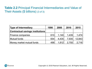 Copyright © 2018 Pearson Education, Ltd. All Rights Reserved.
Table 2.2 Principal Financial Intermediaries and Value of
Their Assets ($ billions) (3 of 3)
Type of Intermediary 1990 2000 2010 2015
Contractual savings institutions Blank Blank Blank Blank
Finance companies 610 1,140 1,439 1,474
Mutual funds 654 4,435 7,935 12,843
Money market mutual funds 498 1,812 2,755 2,716
 