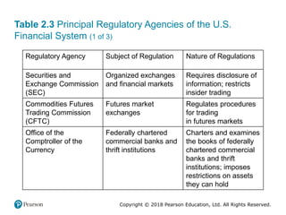 Copyright © 2018 Pearson Education, Ltd. All Rights Reserved.
Table 2.3 Principal Regulatory Agencies of the U.S.
Financial System (1 of 3)
Regulatory Agency Subject of Regulation Nature of Regulations
Securities and
Exchange Commission
(SEC)
Organized exchanges
and financial markets
Requires disclosure of
information; restricts
insider trading
Commodities Futures
Trading Commission
(CFTC)
Futures market
exchanges
Regulates procedures
for trading
in futures markets
Office of the
Comptroller of the
Currency
Federally chartered
commercial banks and
thrift institutions
Charters and examines
the books of federally
chartered commercial
banks and thrift
institutions; imposes
restrictions on assets
they can hold
 
