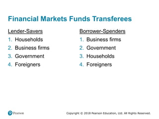 Copyright © 2018 Pearson Education, Ltd. All Rights Reserved.
Financial Markets Funds Transferees
Lender-Savers
1. Households
2. Business firms
3. Government
4. Foreigners
Borrower-Spenders
1. Business firms
2. Government
3. Households
4. Foreigners
 