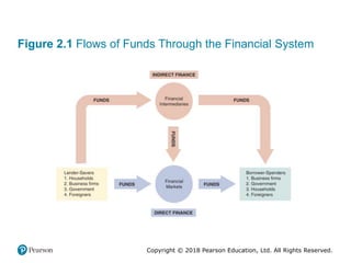 Copyright © 2018 Pearson Education, Ltd. All Rights Reserved.
Figure 2.1 Flows of Funds Through the Financial System
 