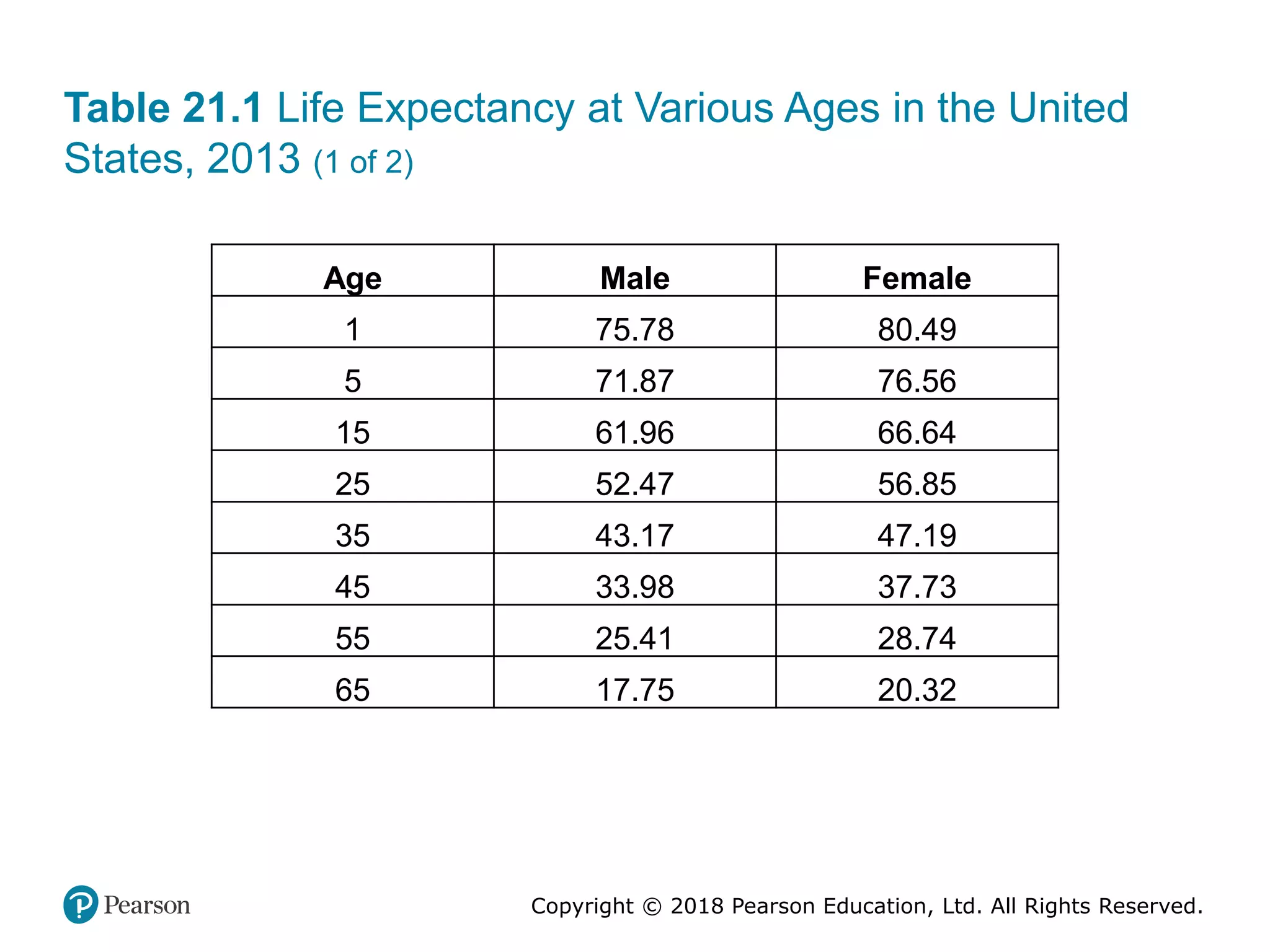 Copyright © 2018 Pearson Education, Ltd. All Rights Reserved.
Table 21.1 Life Expectancy at Various Ages in the United
States, 2013 (1 of 2)
Age Male Female
1 75.78 80.49
5 71.87 76.56
15 61.96 66.64
25 52.47 56.85
35 43.17 47.19
45 33.98 37.73
55 25.41 28.74
65 17.75 20.32
 