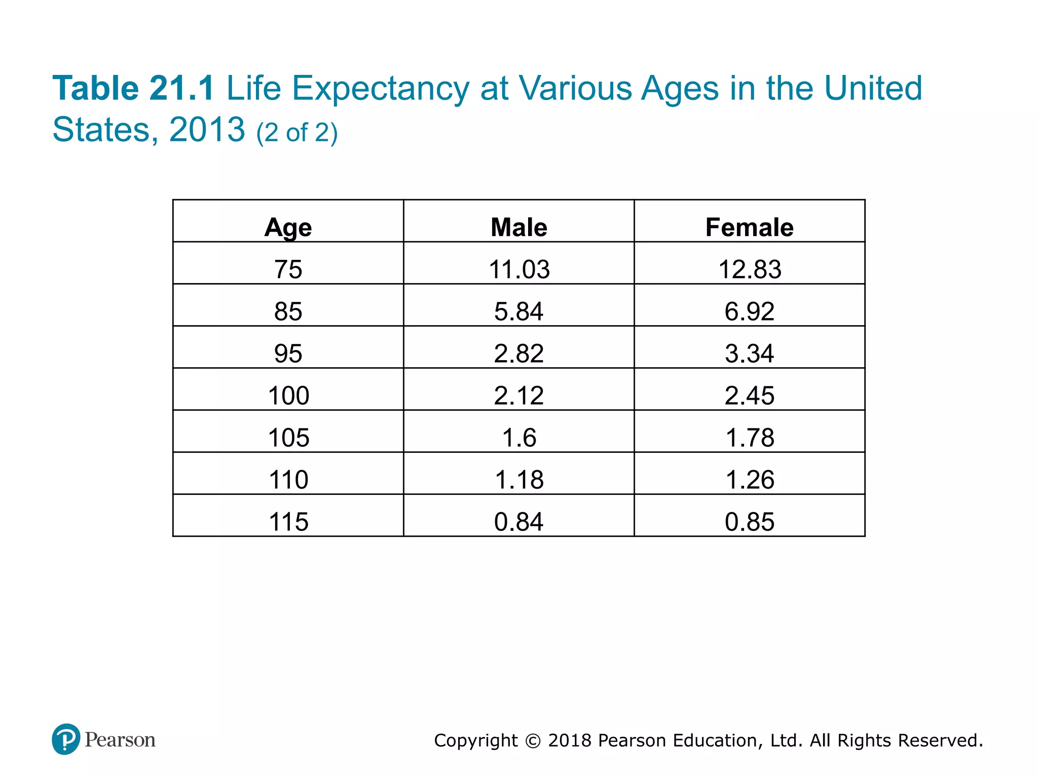 Copyright © 2018 Pearson Education, Ltd. All Rights Reserved.
Table 21.1 Life Expectancy at Various Ages in the United
States, 2013 (2 of 2)
Age Male Female
75 11.03 12.83
85 5.84 6.92
95 2.82 3.34
100 2.12 2.45
105 1.6 1.78
110 1.18 1.26
115 0.84 0.85
 