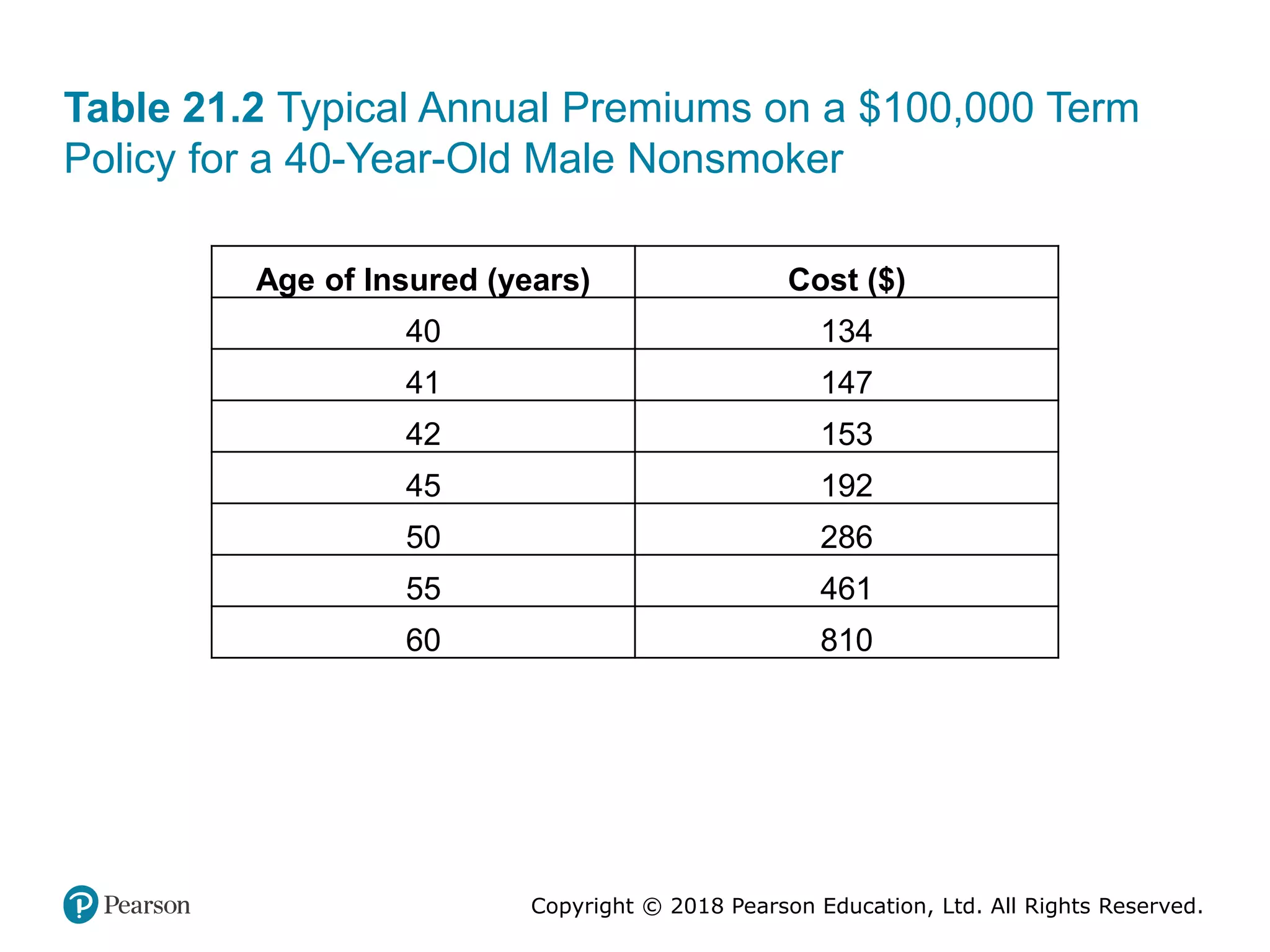 Copyright © 2018 Pearson Education, Ltd. All Rights Reserved.
Table 21.2 Typical Annual Premiums on a $100,000 Term
Policy for a 40-Year-Old Male Nonsmoker
Age of Insured (years) Cost ($)
40 134
41 147
42 153
45 192
50 286
55 461
60 810
 