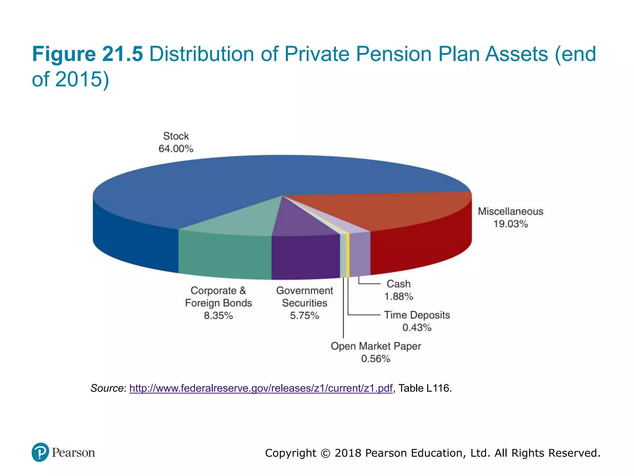 Copyright © 2018 Pearson Education, Ltd. All Rights Reserved.
Figure 21.5 Distribution of Private Pension Plan Assets (end
of 2015)
Source: http://www.federalreserve.gov/releases/z1/current/z1.pdf, Table L116.
 
