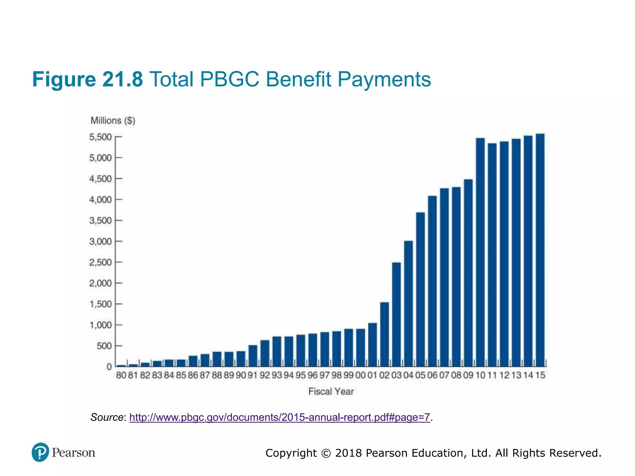 Copyright © 2018 Pearson Education, Ltd. All Rights Reserved.
Figure 21.8 Total PBGC Benefit Payments
Source: http://www.pbgc.gov/documents/2015-annual-report.pdf#page=7.
 